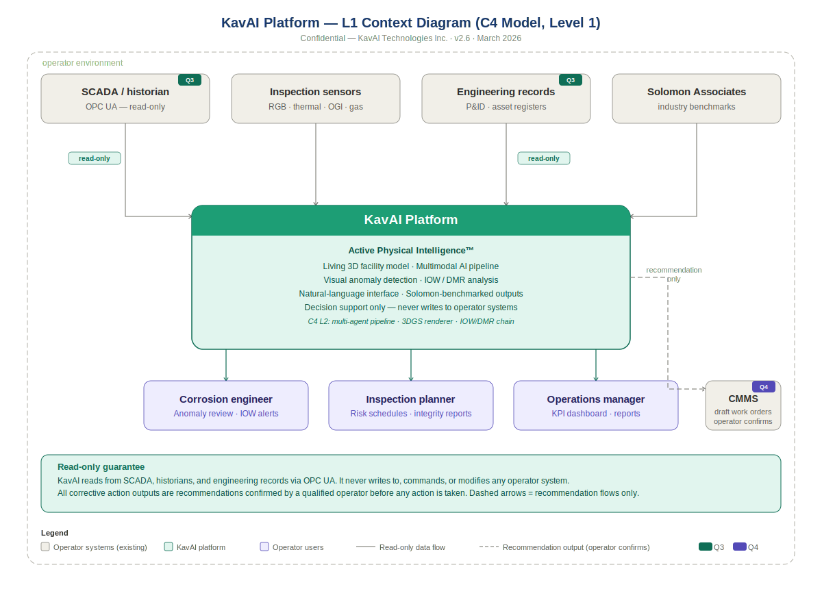 Kav AI L1 Context Diagram