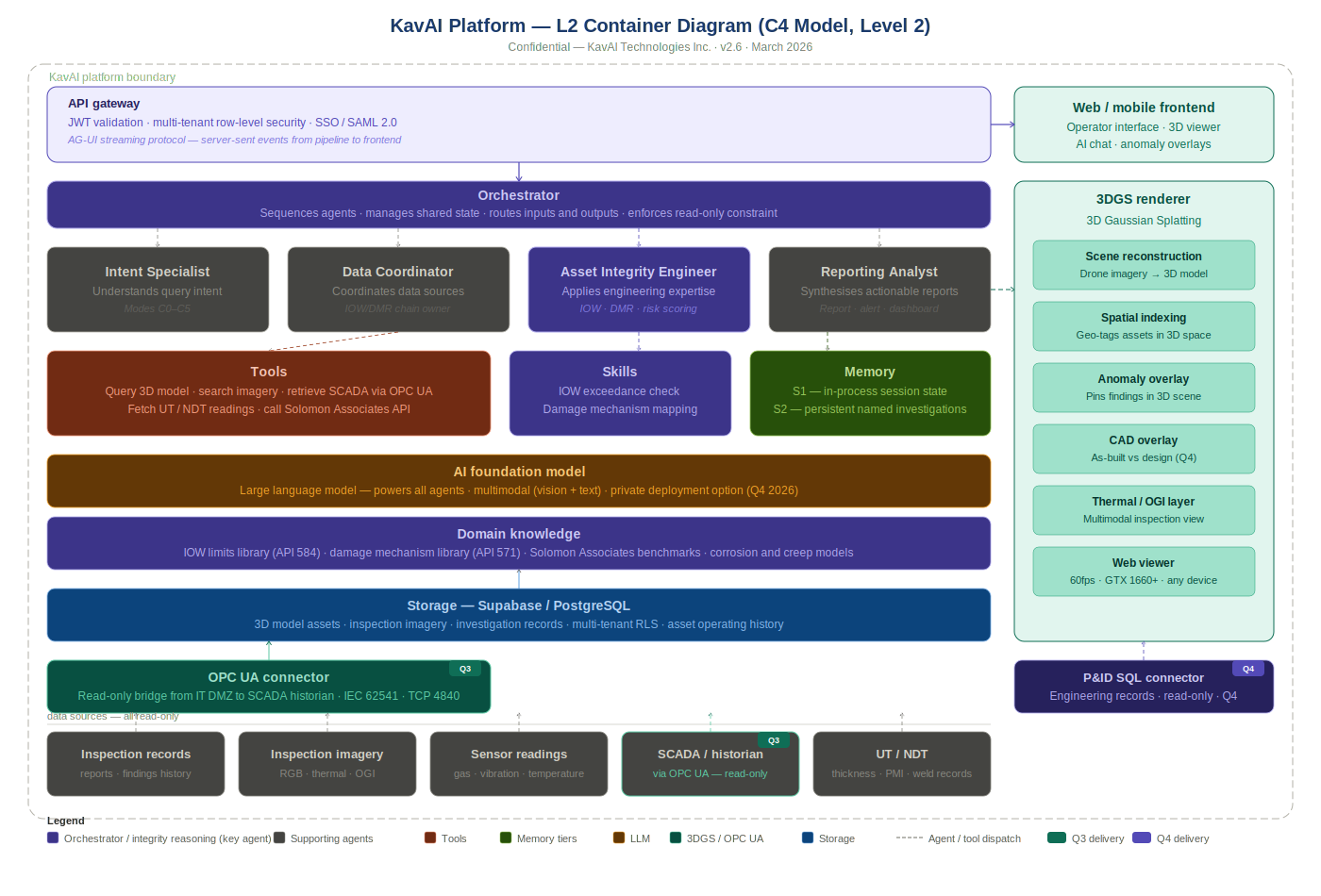 Kav AI L2 Container Diagram